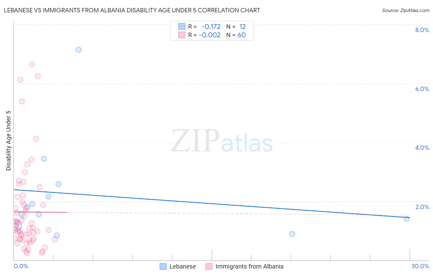 Lebanese vs Immigrants from Albania Disability Age Under 5