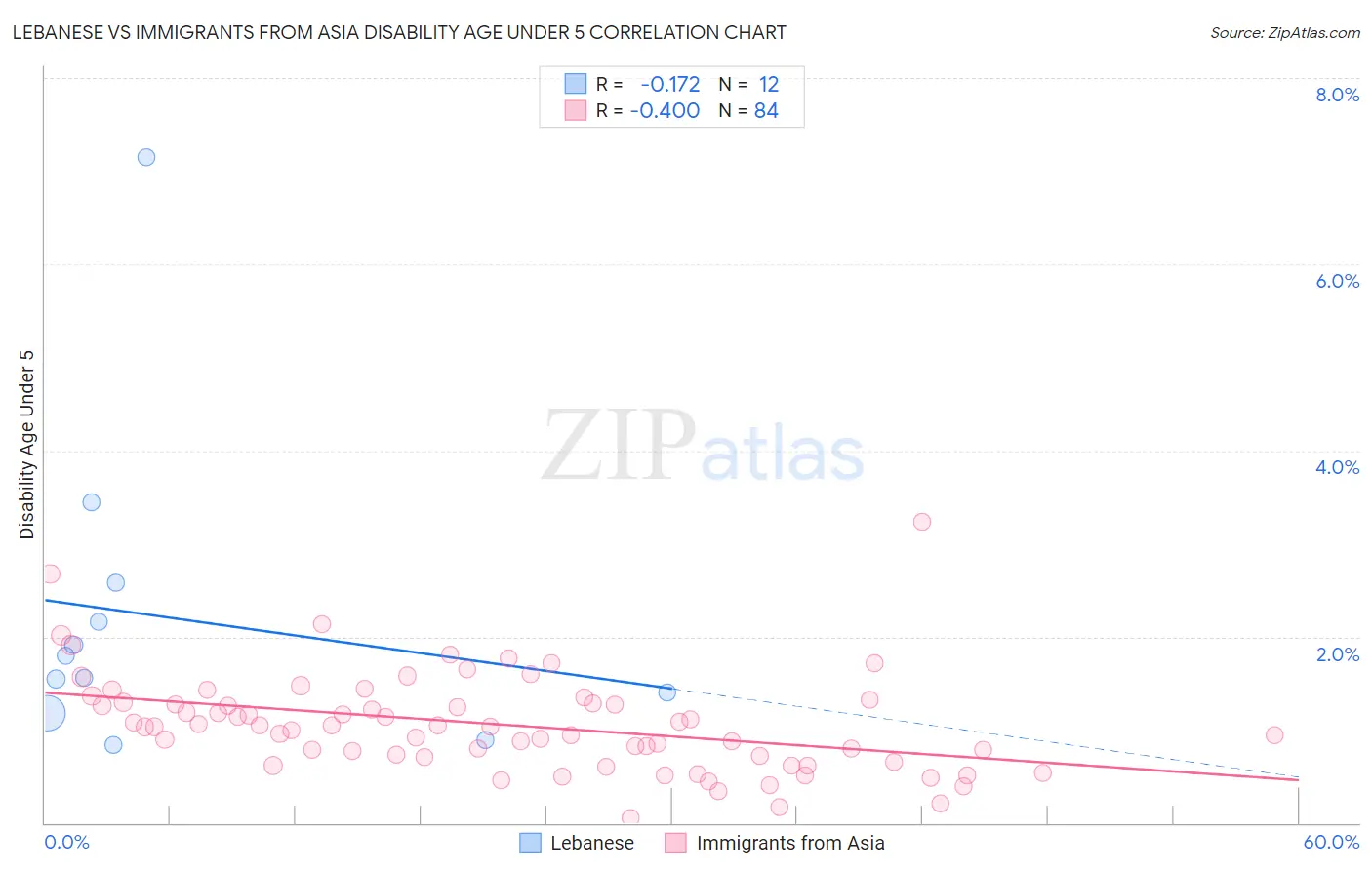 Lebanese vs Immigrants from Asia Disability Age Under 5