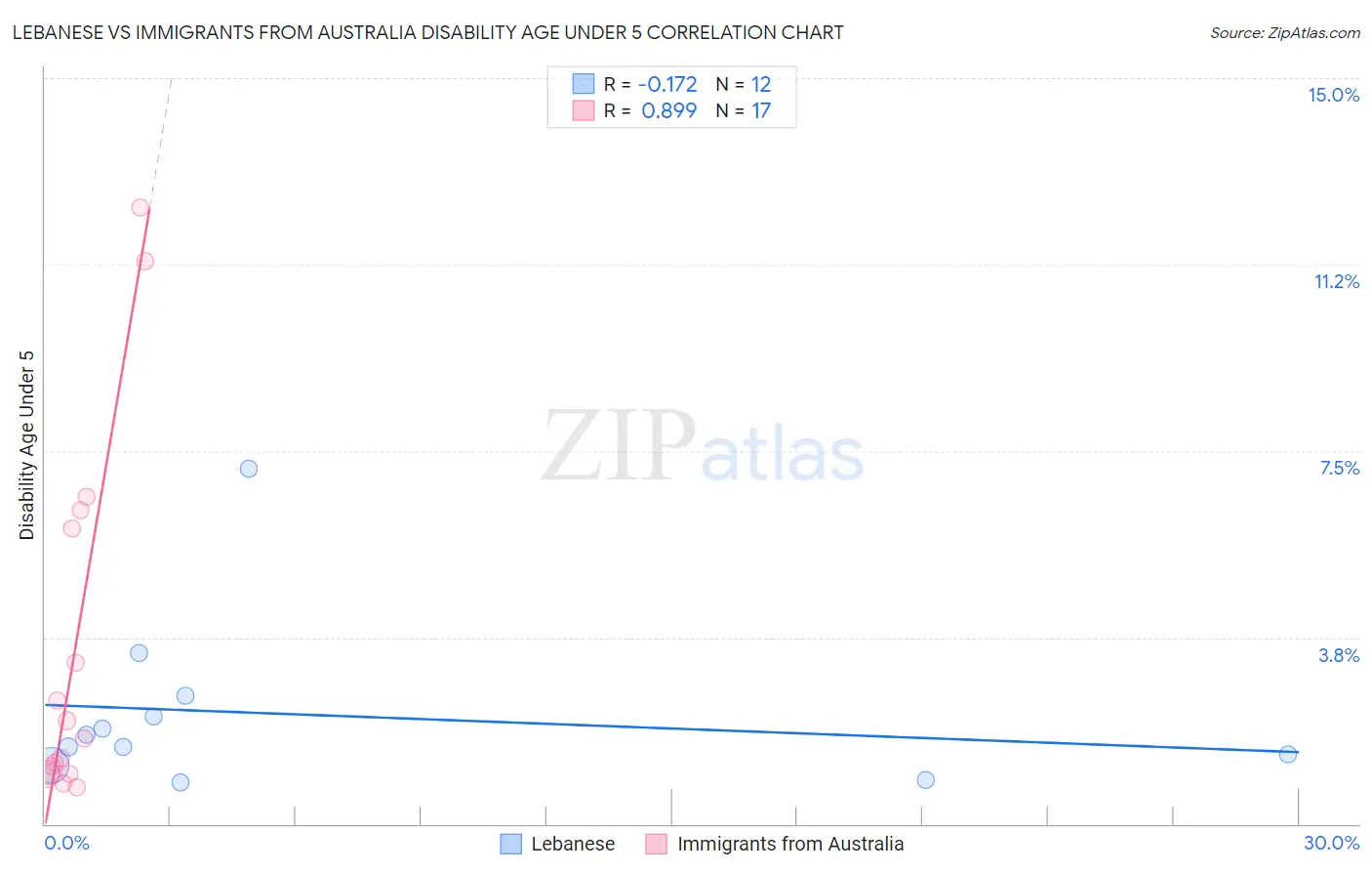 Lebanese vs Immigrants from Australia Disability Age Under 5