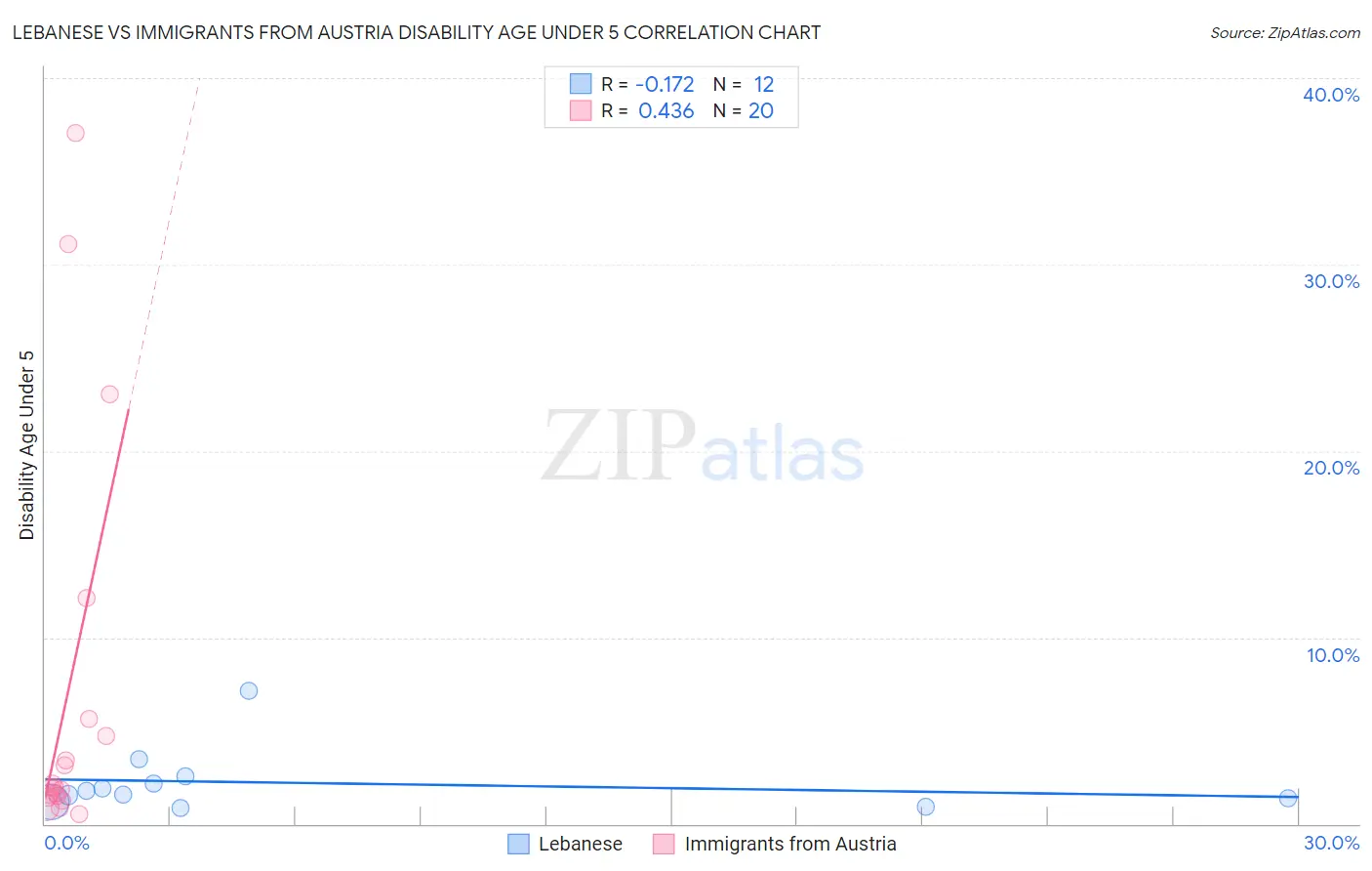 Lebanese vs Immigrants from Austria Disability Age Under 5