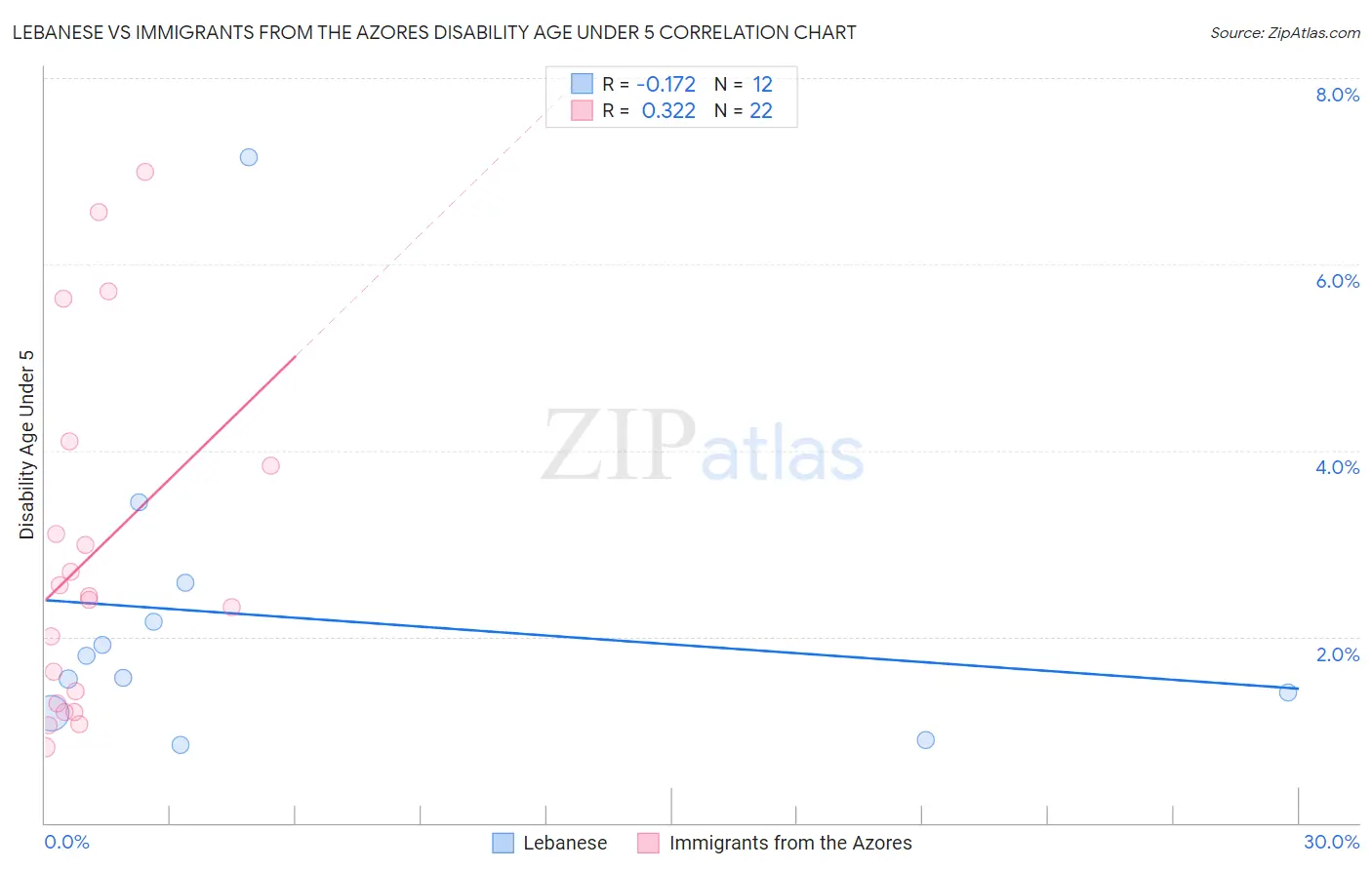 Lebanese vs Immigrants from the Azores Disability Age Under 5