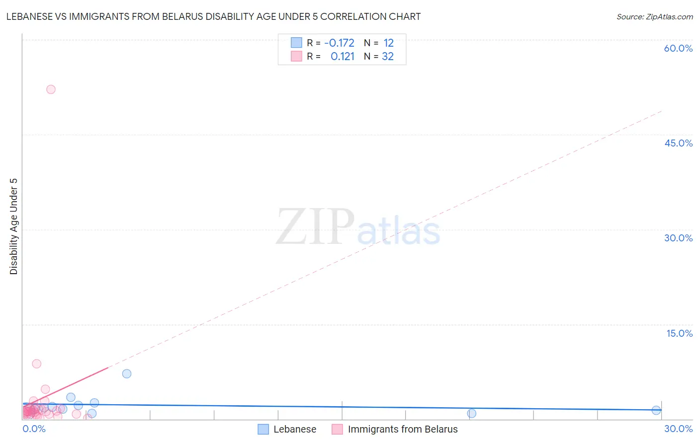 Lebanese vs Immigrants from Belarus Disability Age Under 5