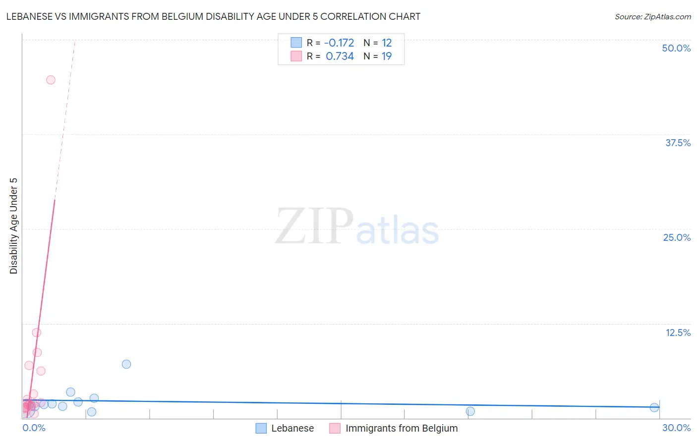 Lebanese vs Immigrants from Belgium Disability Age Under 5