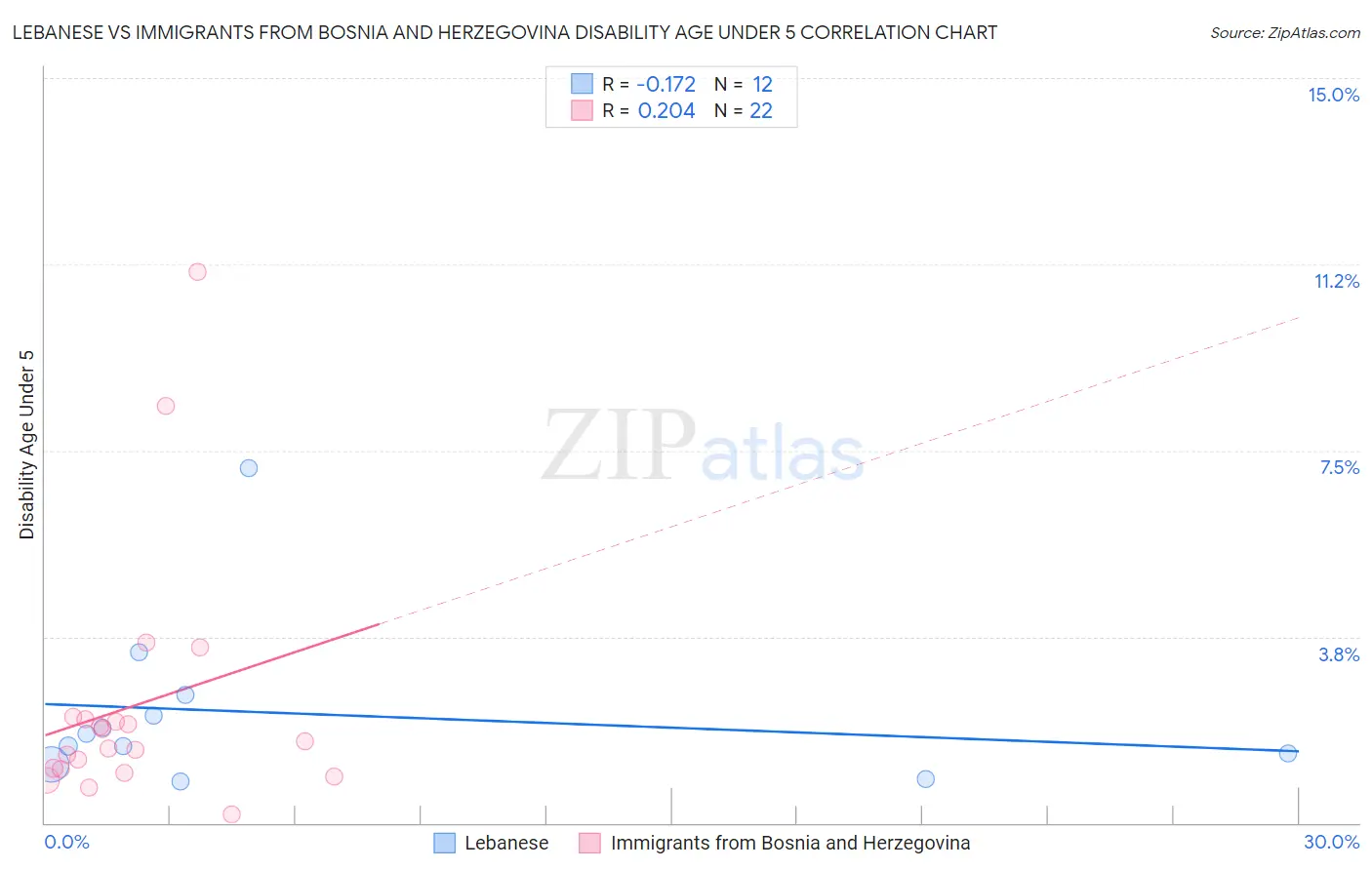 Lebanese vs Immigrants from Bosnia and Herzegovina Disability Age Under 5