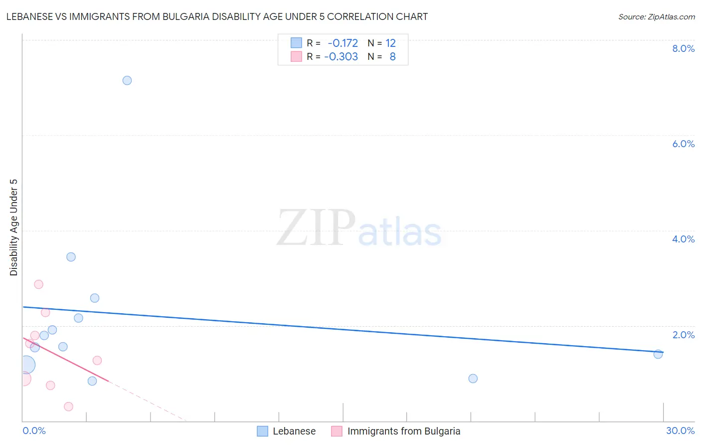 Lebanese vs Immigrants from Bulgaria Disability Age Under 5