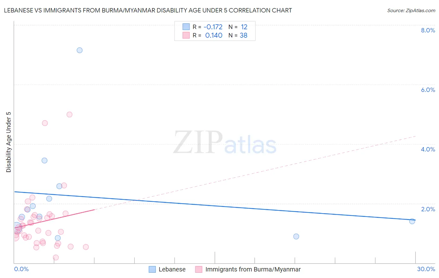 Lebanese vs Immigrants from Burma/Myanmar Disability Age Under 5