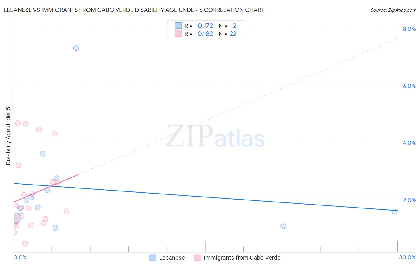 Lebanese vs Immigrants from Cabo Verde Disability Age Under 5
