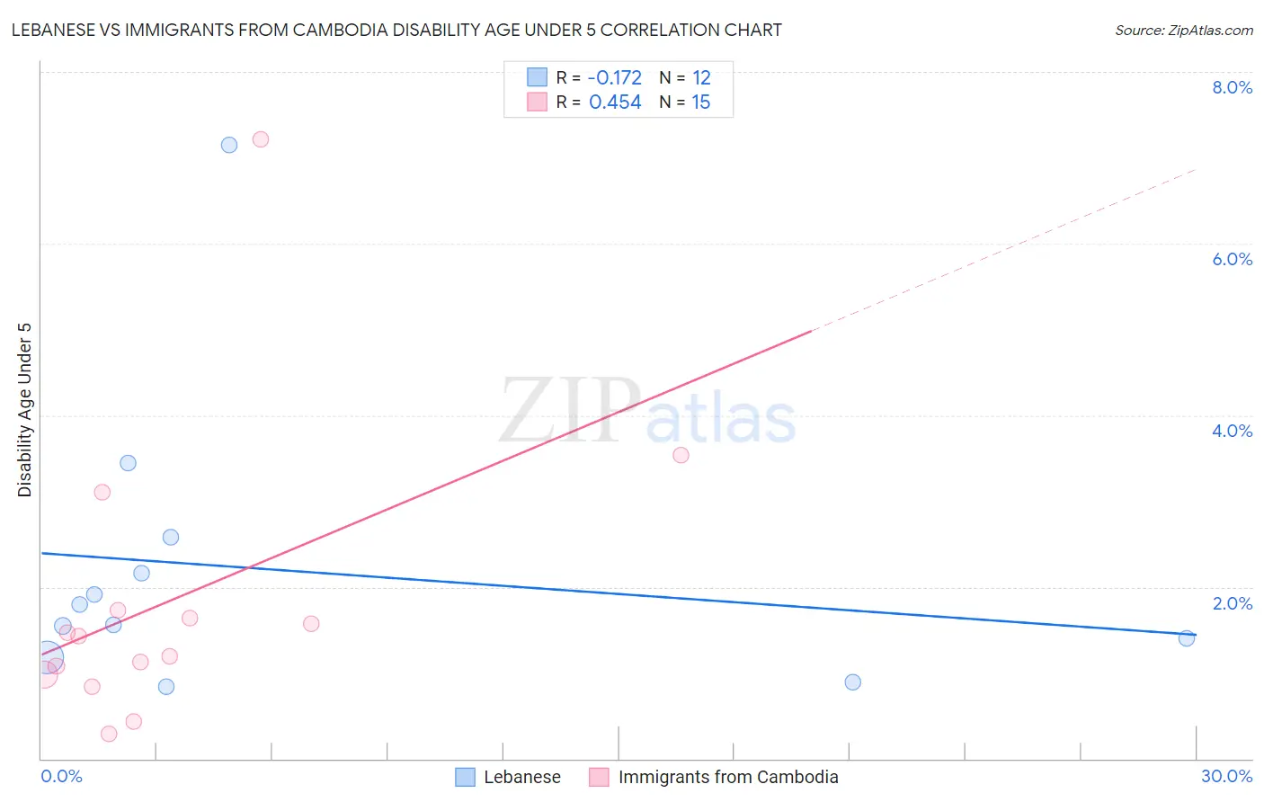Lebanese vs Immigrants from Cambodia Disability Age Under 5