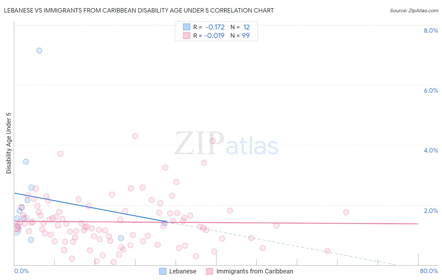 Lebanese vs Immigrants from Caribbean Disability Age Under 5
