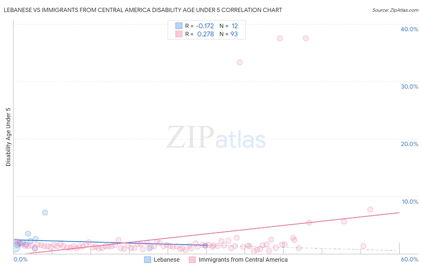 Lebanese vs Immigrants from Central America Disability Age Under 5