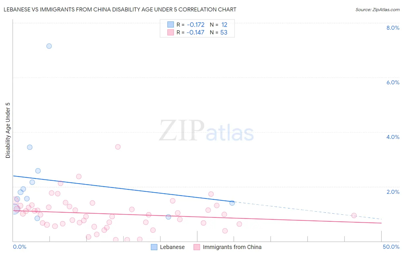 Lebanese vs Immigrants from China Disability Age Under 5