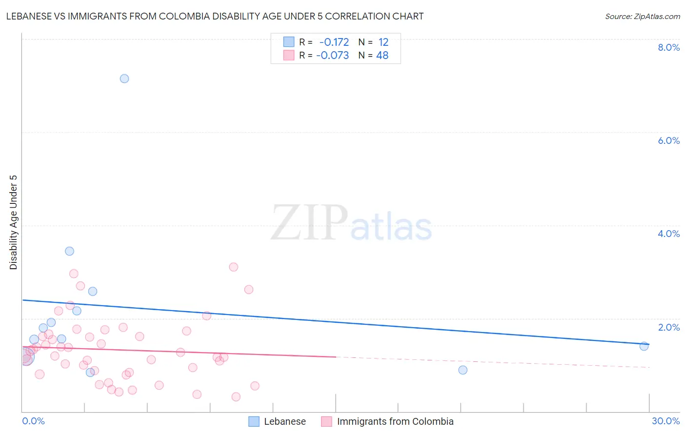 Lebanese vs Immigrants from Colombia Disability Age Under 5