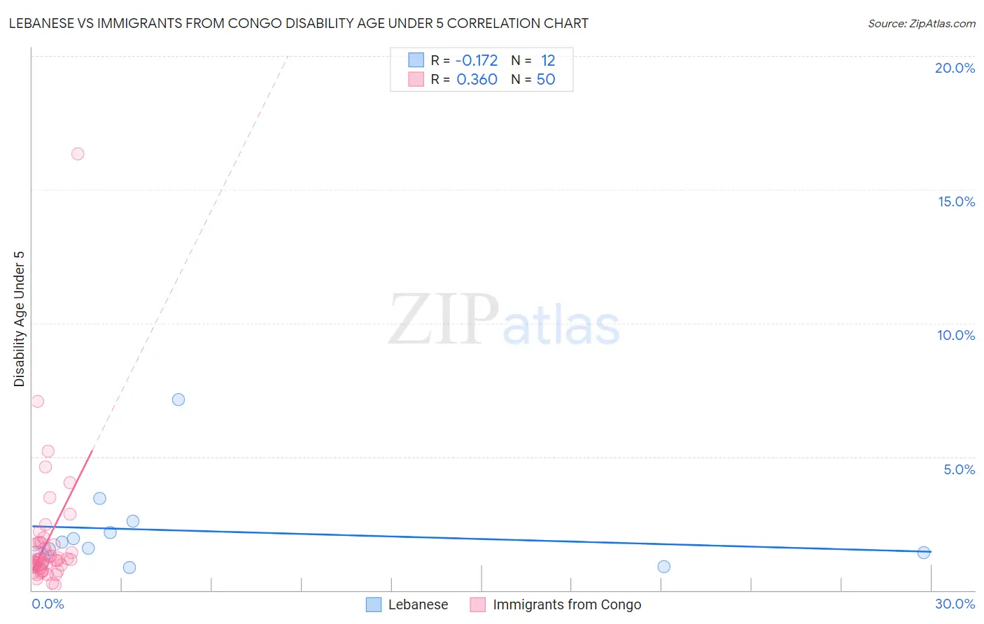 Lebanese vs Immigrants from Congo Disability Age Under 5