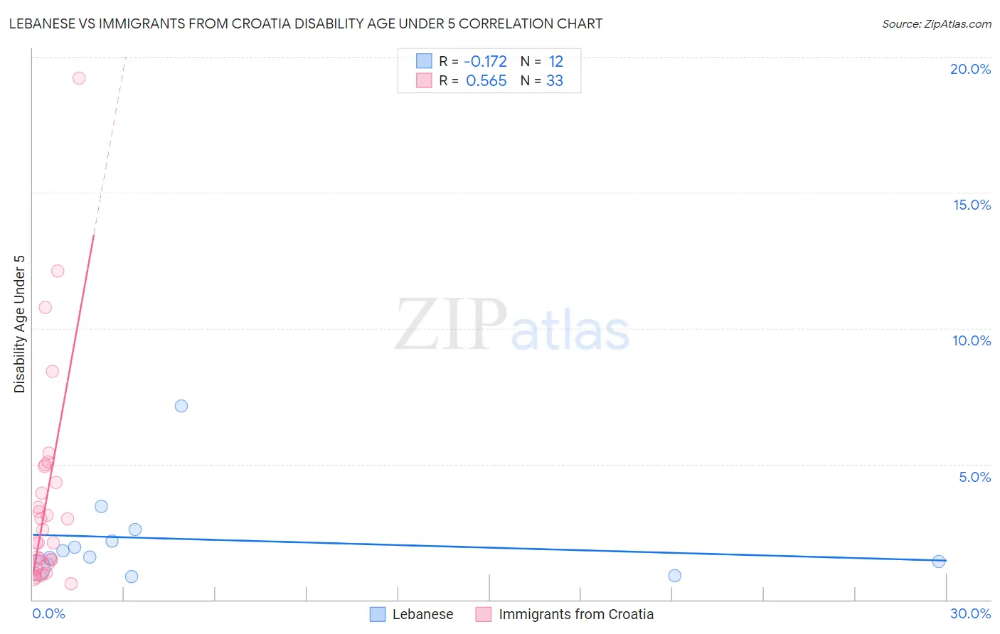 Lebanese vs Immigrants from Croatia Disability Age Under 5