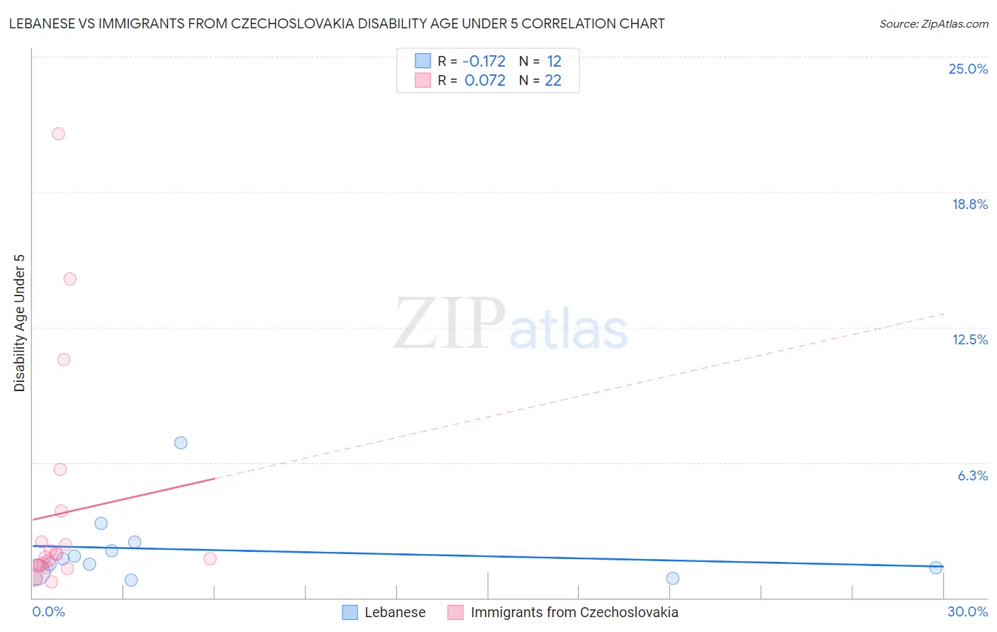 Lebanese vs Immigrants from Czechoslovakia Disability Age Under 5