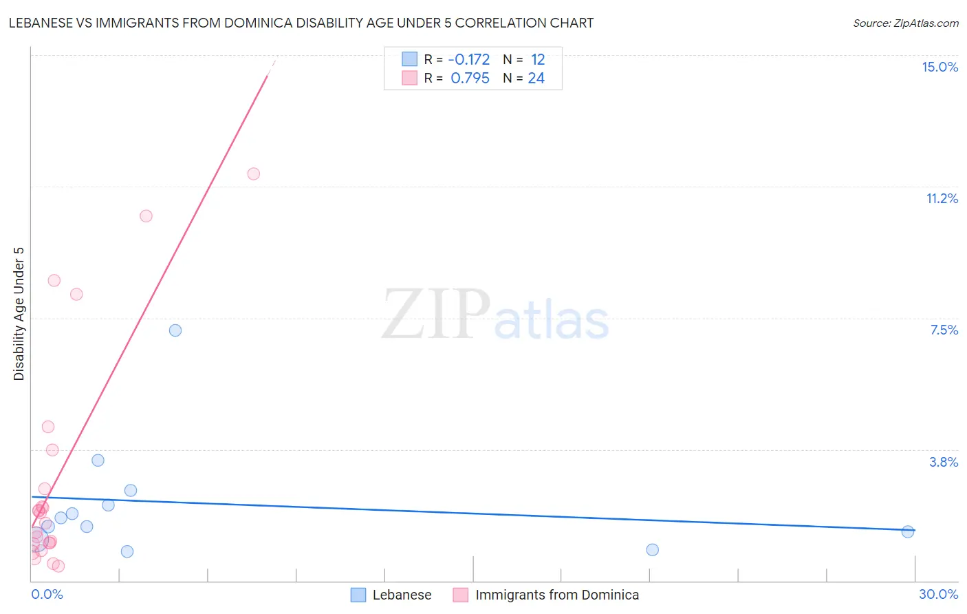 Lebanese vs Immigrants from Dominica Disability Age Under 5