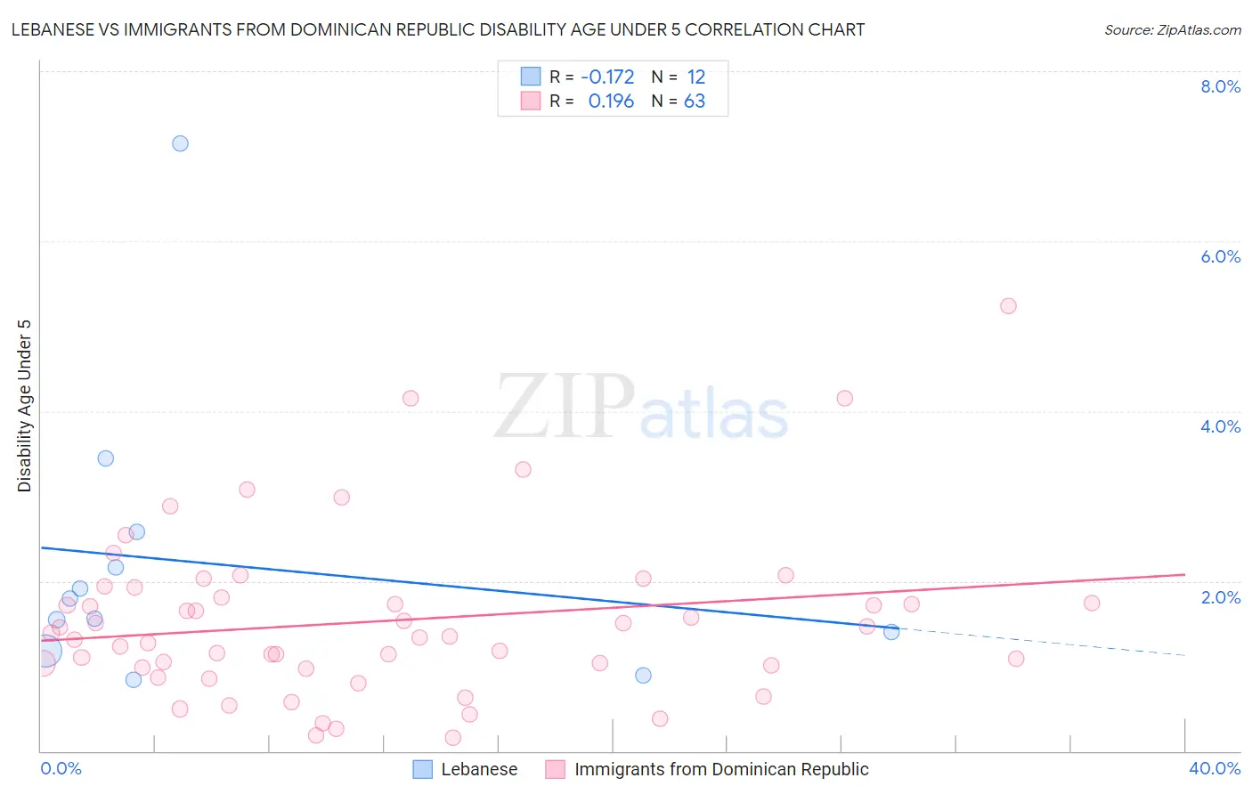 Lebanese vs Immigrants from Dominican Republic Disability Age Under 5