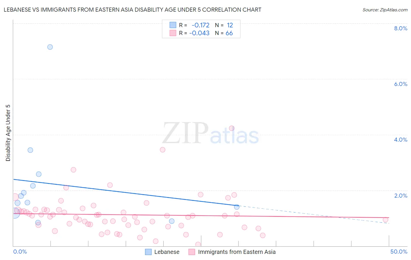 Lebanese vs Immigrants from Eastern Asia Disability Age Under 5