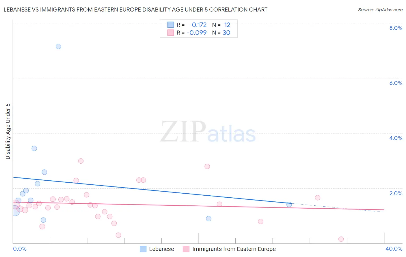 Lebanese vs Immigrants from Eastern Europe Disability Age Under 5