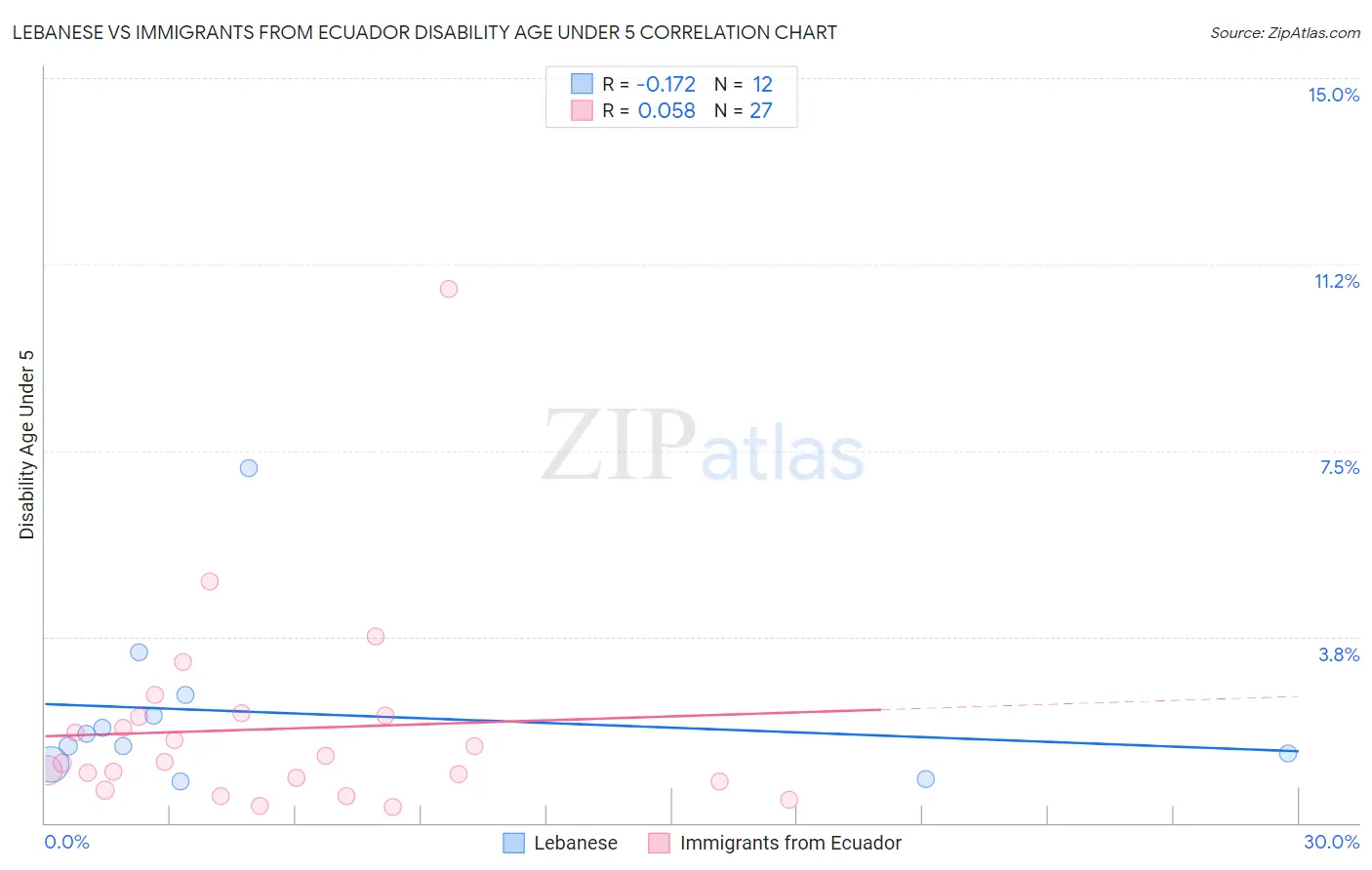 Lebanese vs Immigrants from Ecuador Disability Age Under 5