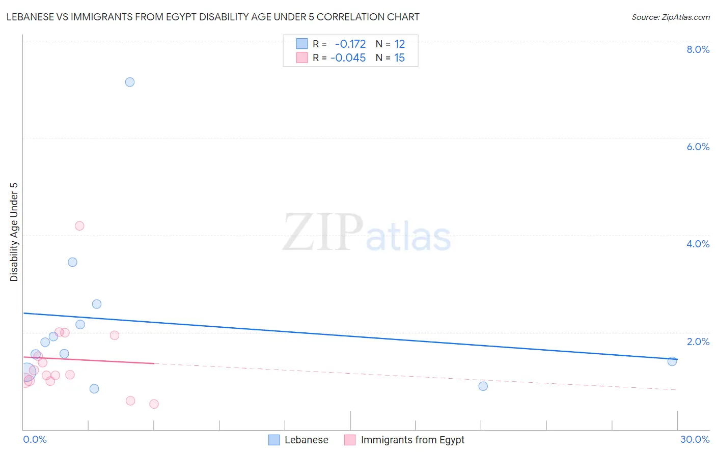 Lebanese vs Immigrants from Egypt Disability Age Under 5