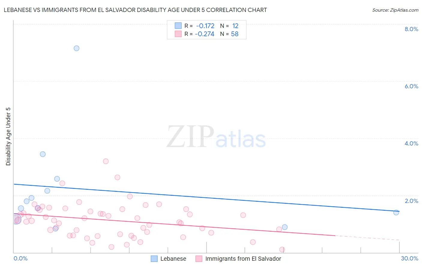 Lebanese vs Immigrants from El Salvador Disability Age Under 5