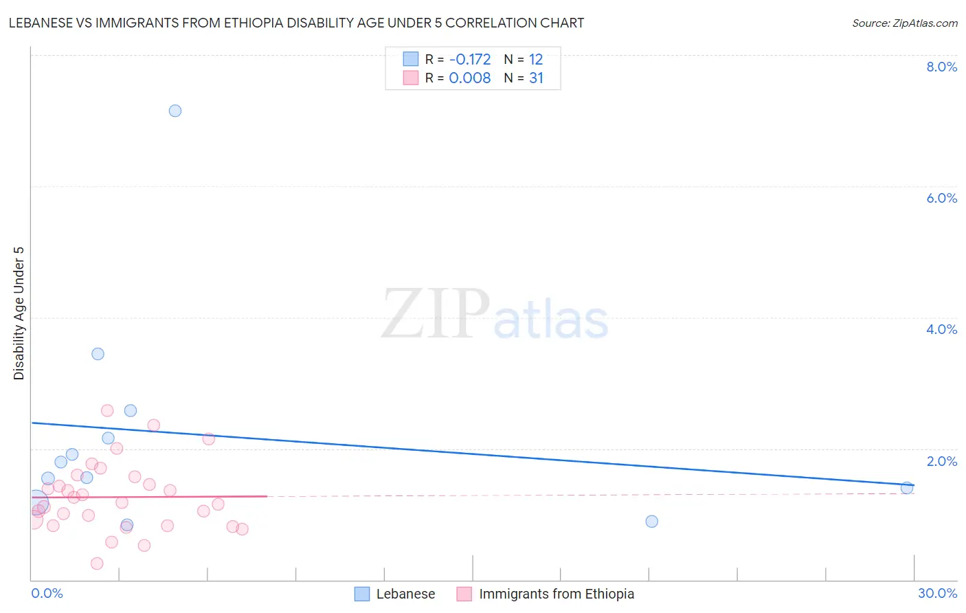 Lebanese vs Immigrants from Ethiopia Disability Age Under 5