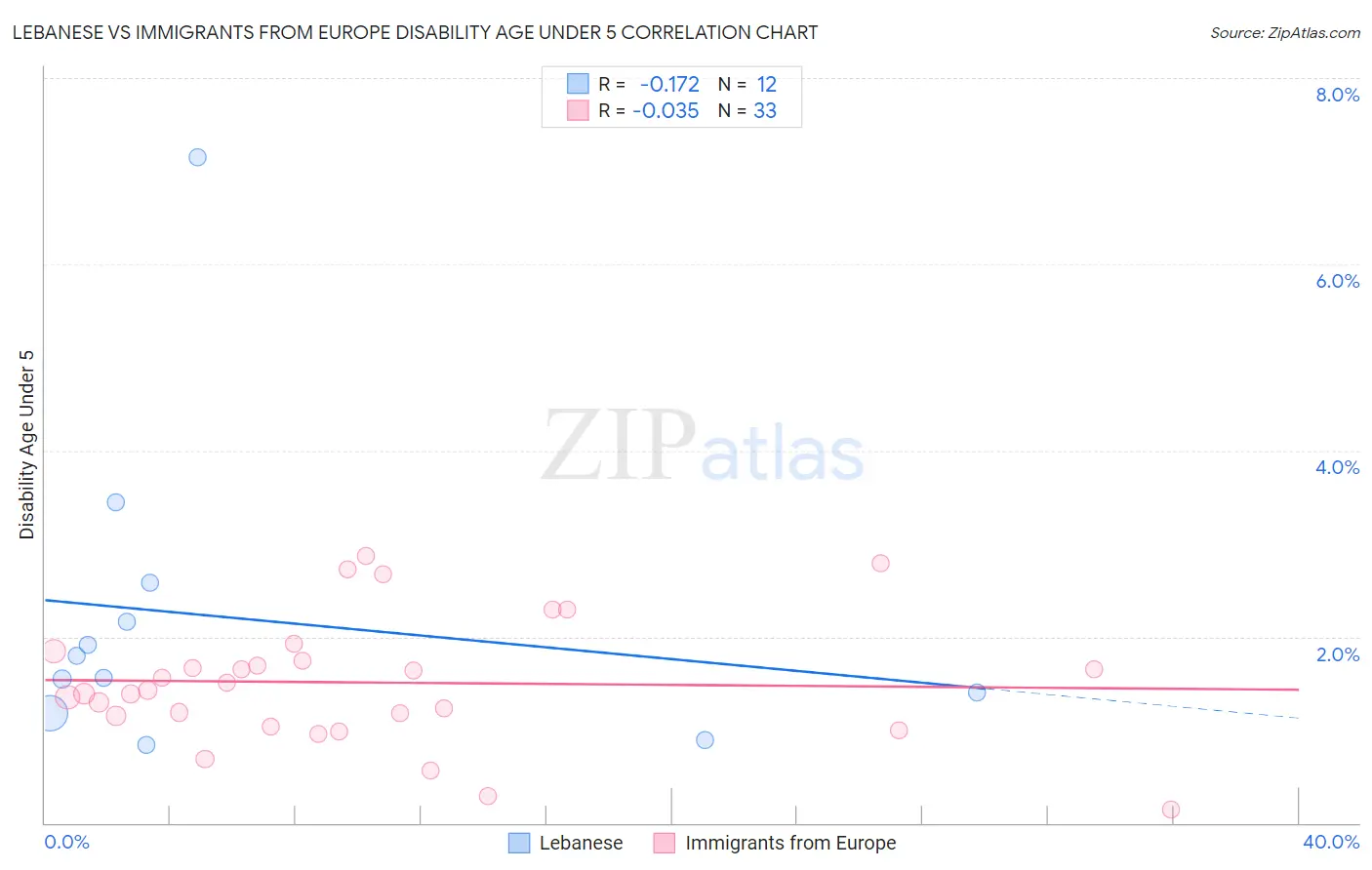 Lebanese vs Immigrants from Europe Disability Age Under 5