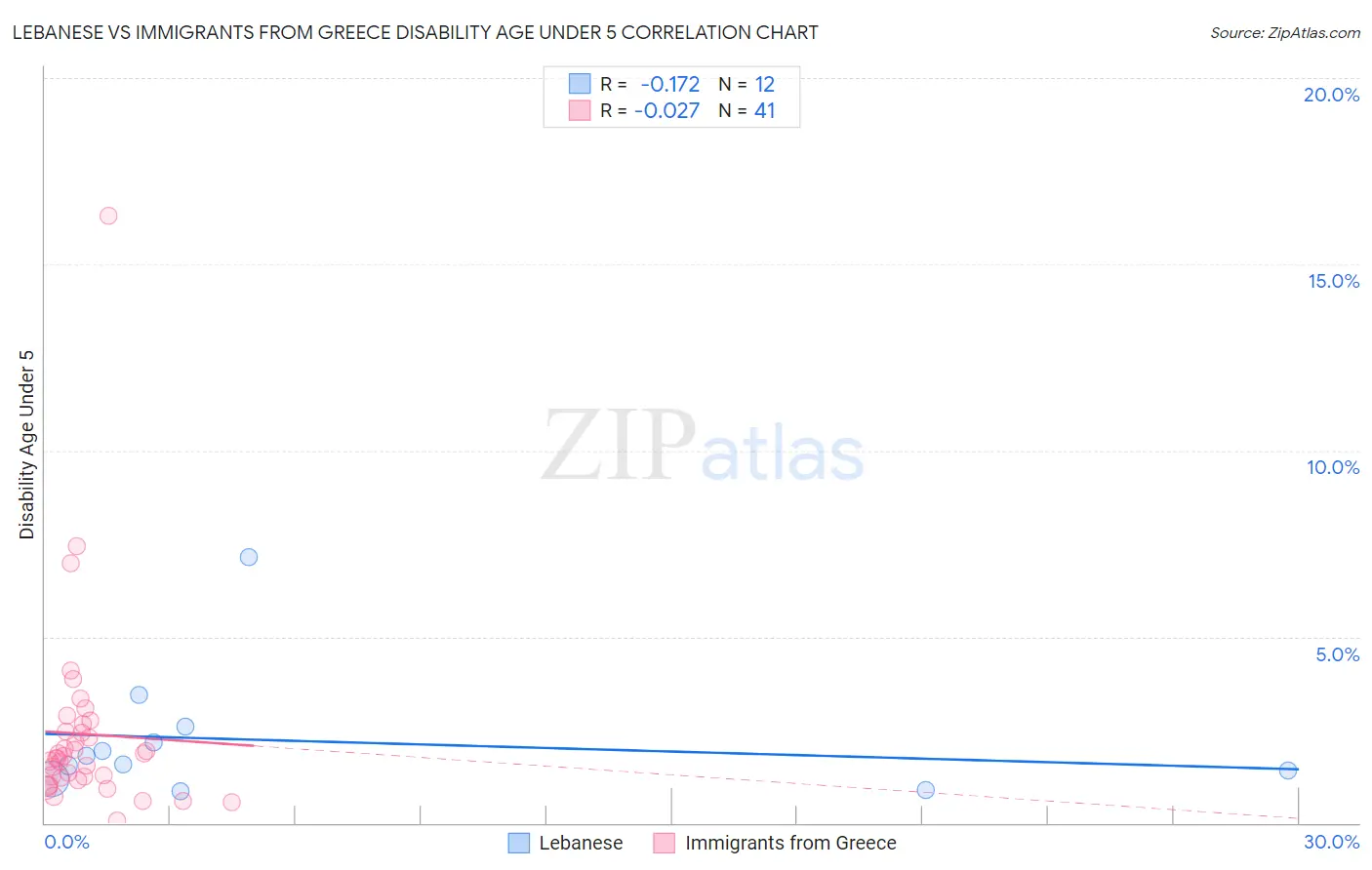 Lebanese vs Immigrants from Greece Disability Age Under 5