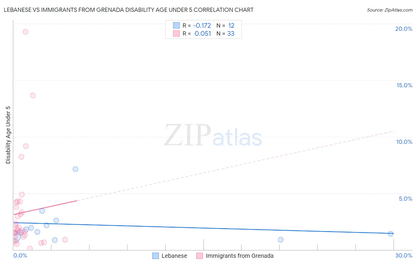 Lebanese vs Immigrants from Grenada Disability Age Under 5