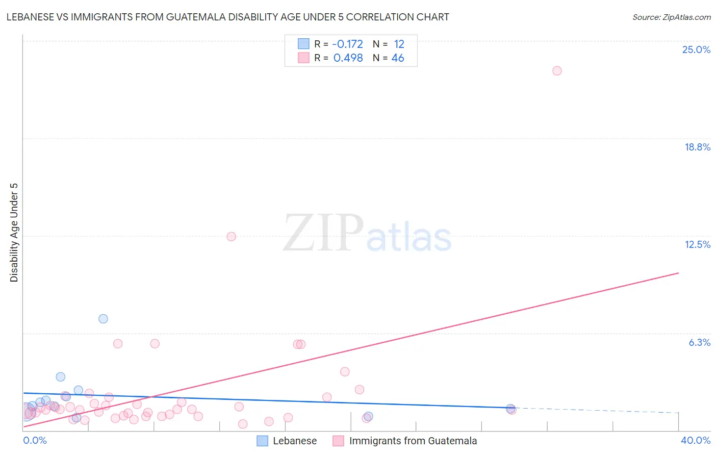 Lebanese vs Immigrants from Guatemala Disability Age Under 5