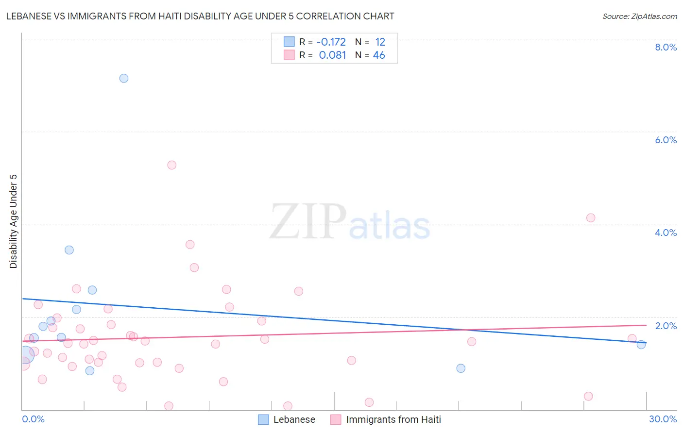 Lebanese vs Immigrants from Haiti Disability Age Under 5