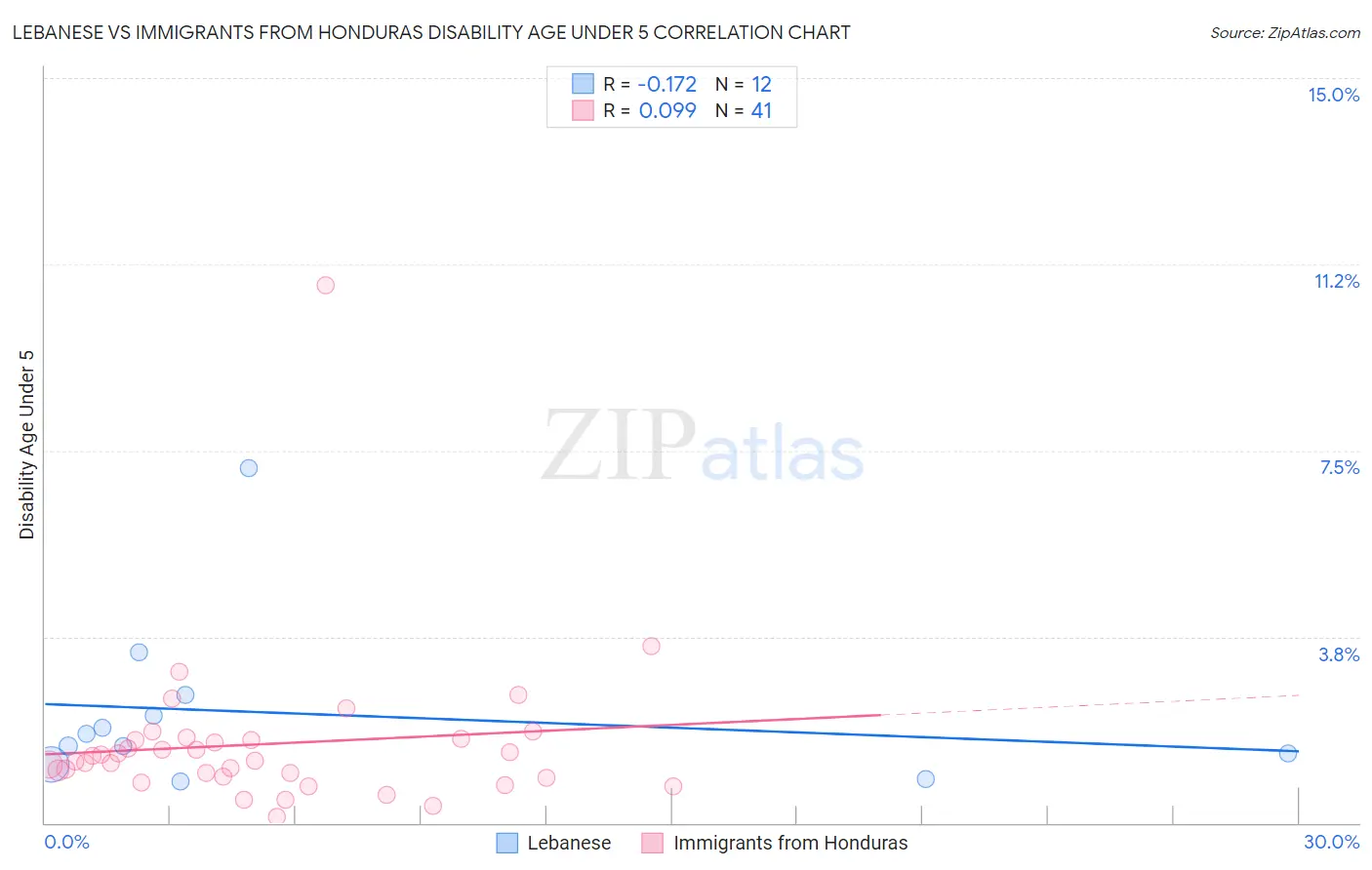 Lebanese vs Immigrants from Honduras Disability Age Under 5
