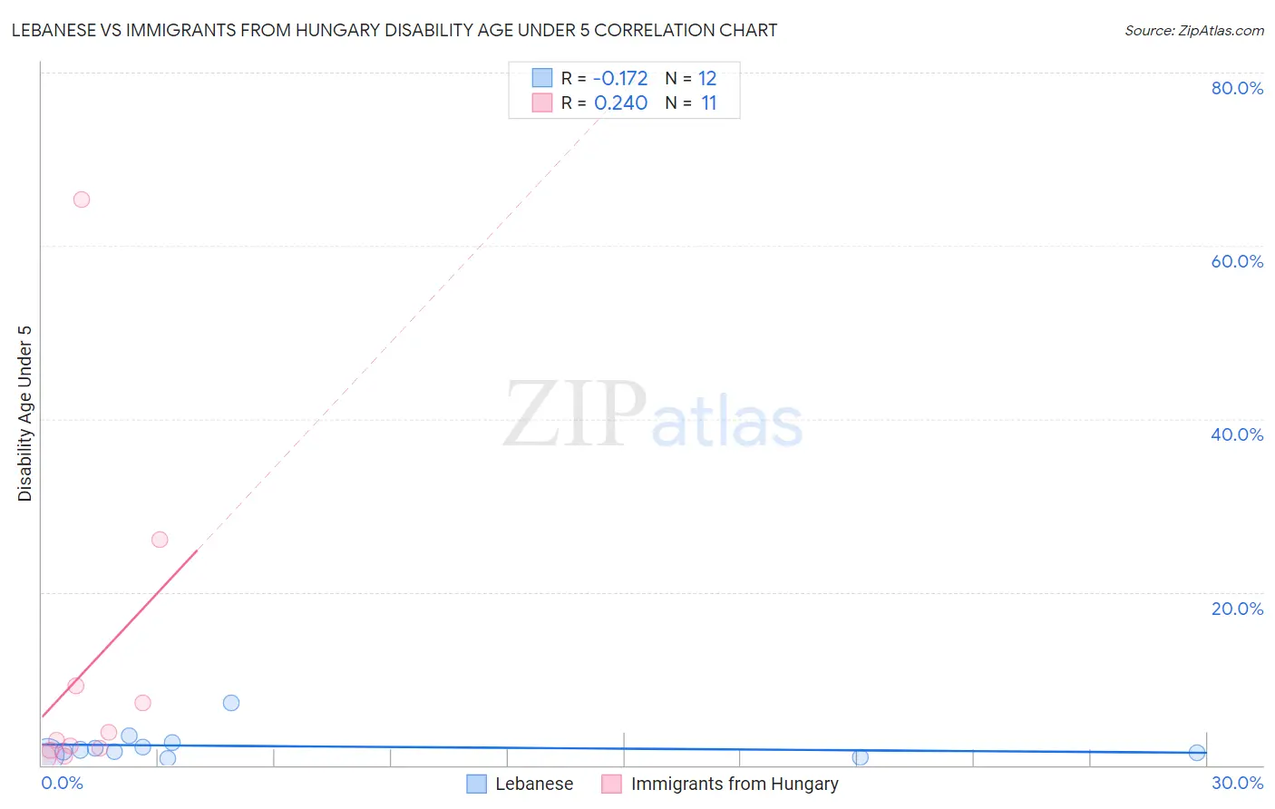 Lebanese vs Immigrants from Hungary Disability Age Under 5