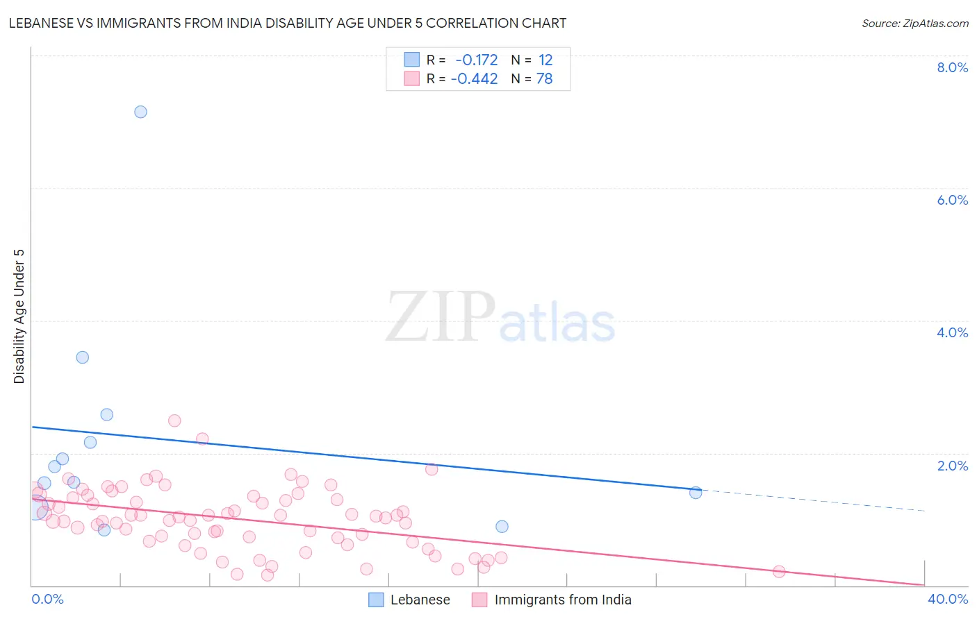 Lebanese vs Immigrants from India Disability Age Under 5