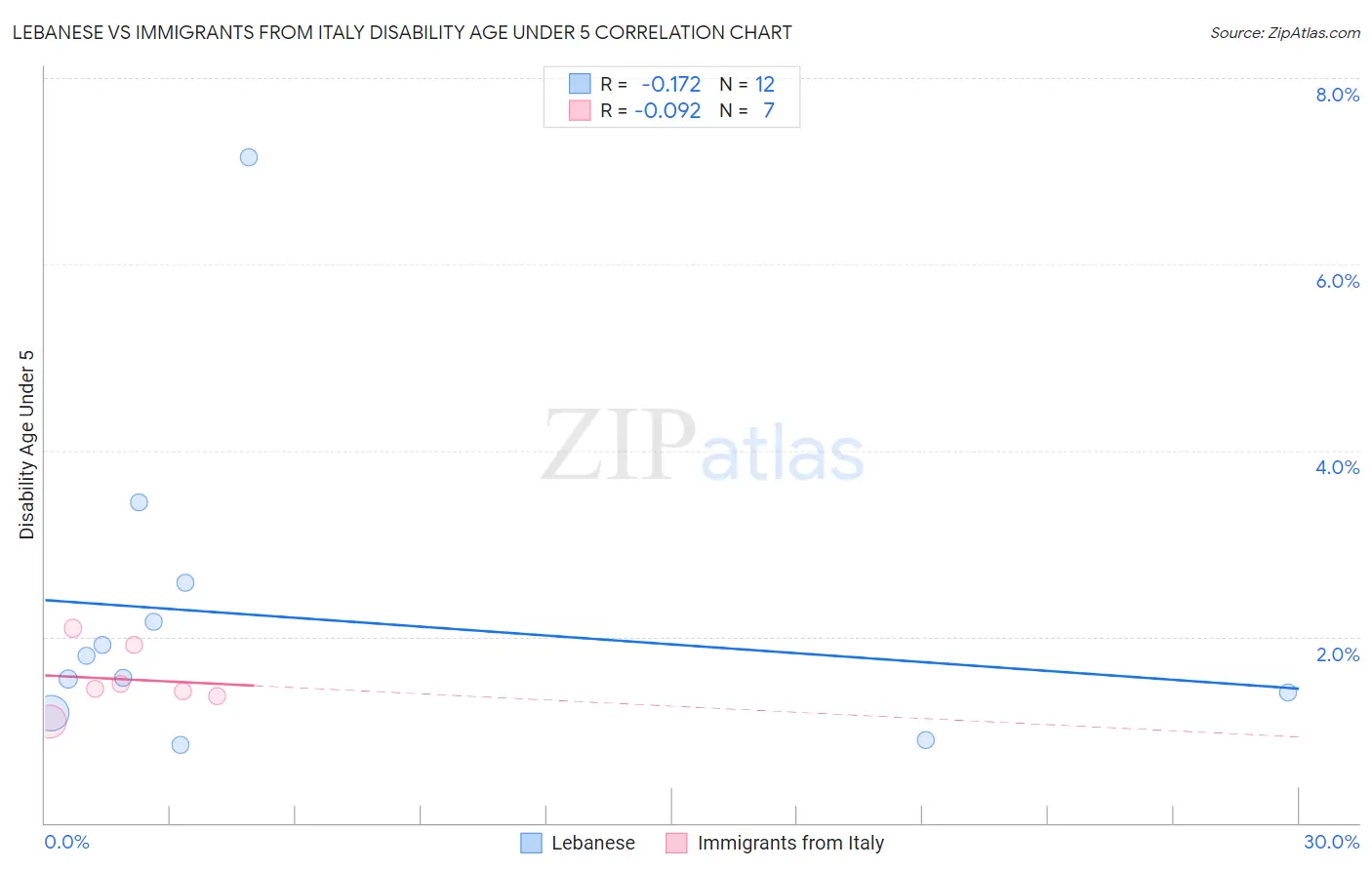 Lebanese vs Immigrants from Italy Disability Age Under 5