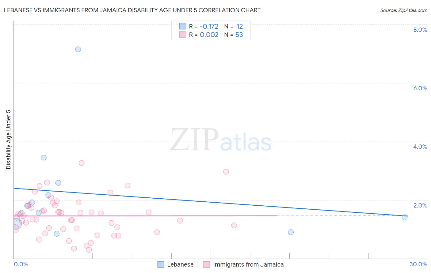 Lebanese vs Immigrants from Jamaica Disability Age Under 5
