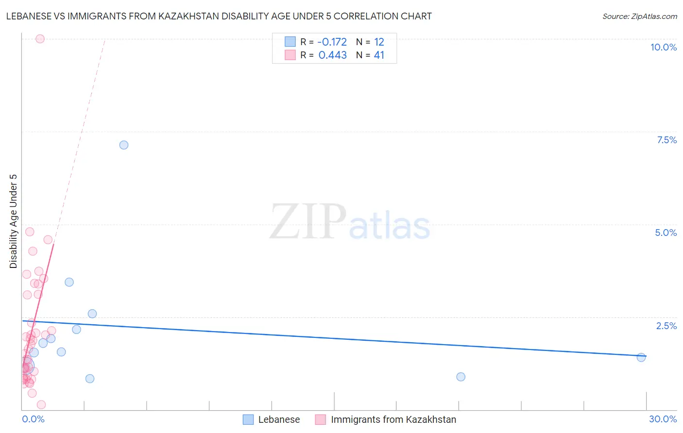 Lebanese vs Immigrants from Kazakhstan Disability Age Under 5