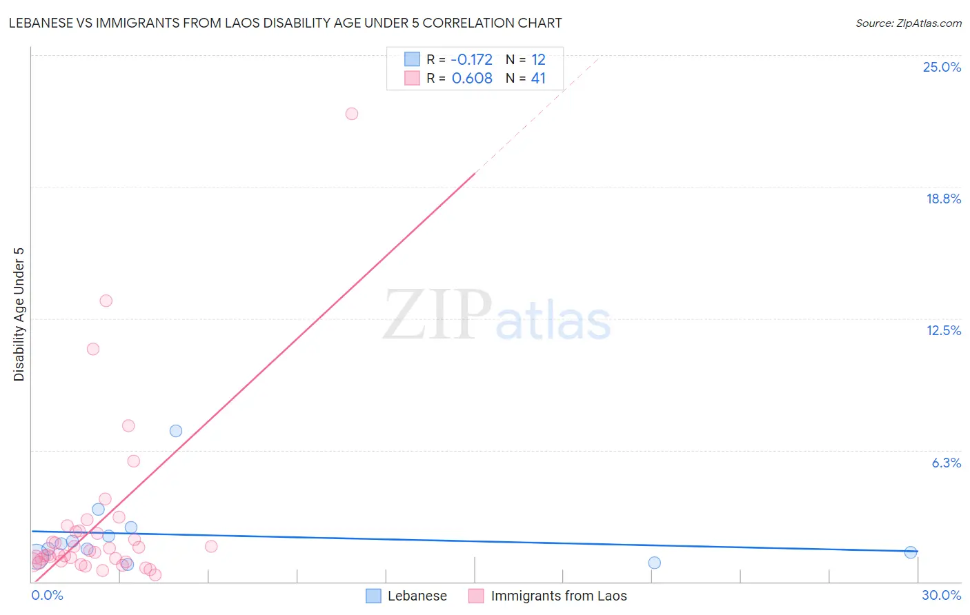Lebanese vs Immigrants from Laos Disability Age Under 5