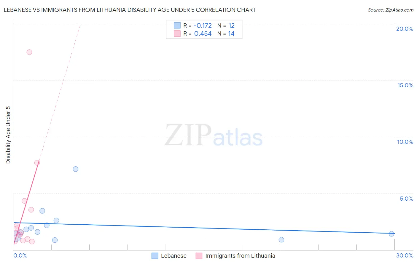 Lebanese vs Immigrants from Lithuania Disability Age Under 5