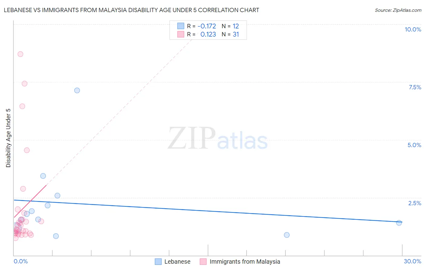 Lebanese vs Immigrants from Malaysia Disability Age Under 5