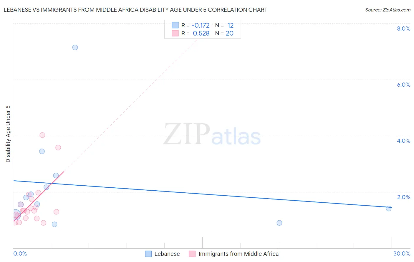 Lebanese vs Immigrants from Middle Africa Disability Age Under 5