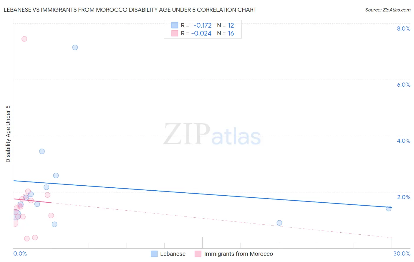 Lebanese vs Immigrants from Morocco Disability Age Under 5
