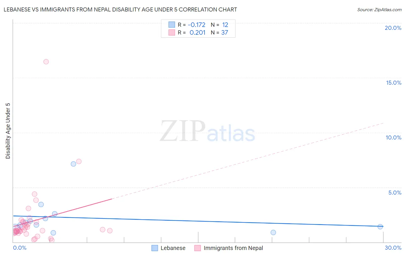 Lebanese vs Immigrants from Nepal Disability Age Under 5