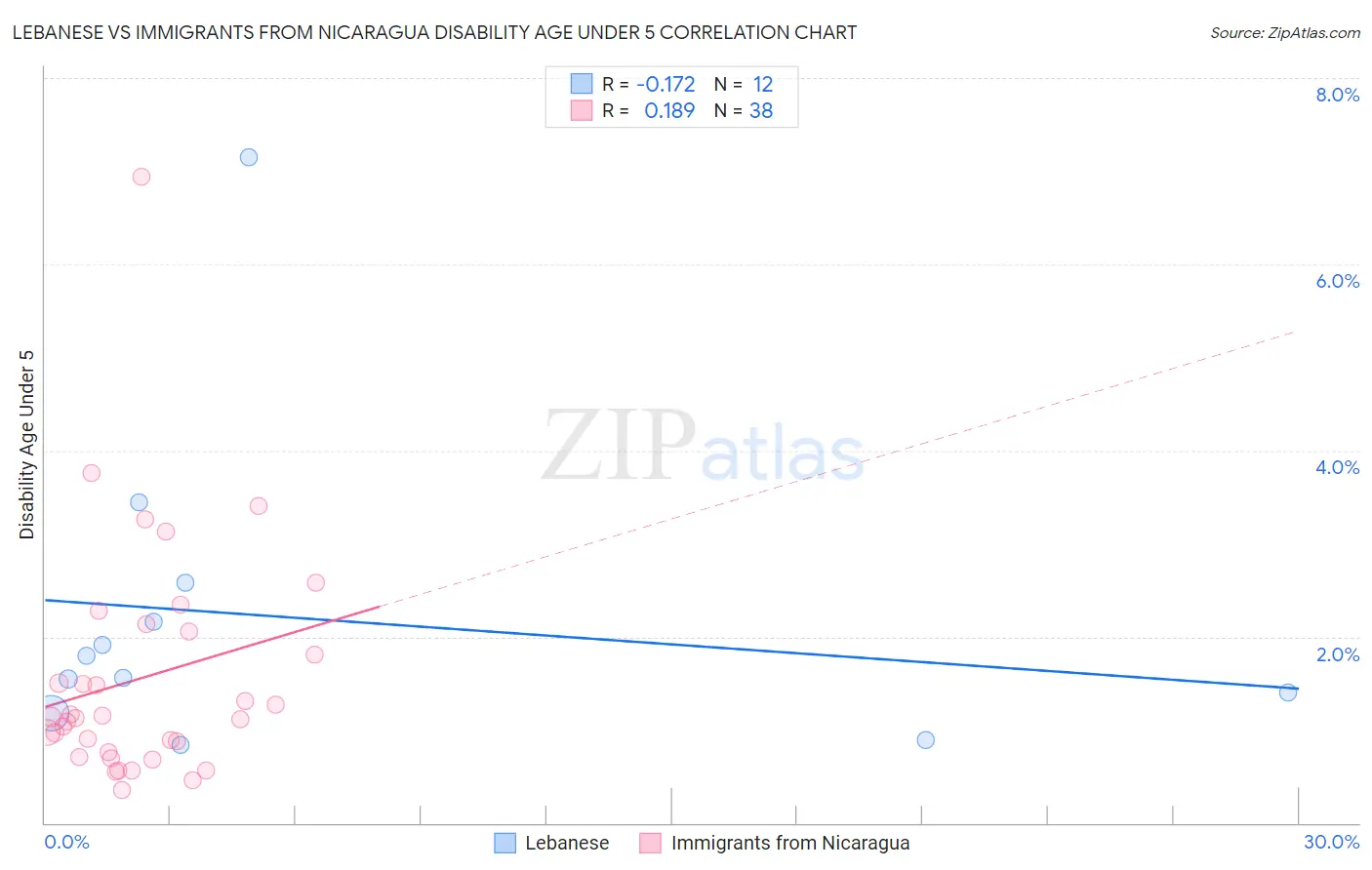 Lebanese vs Immigrants from Nicaragua Disability Age Under 5