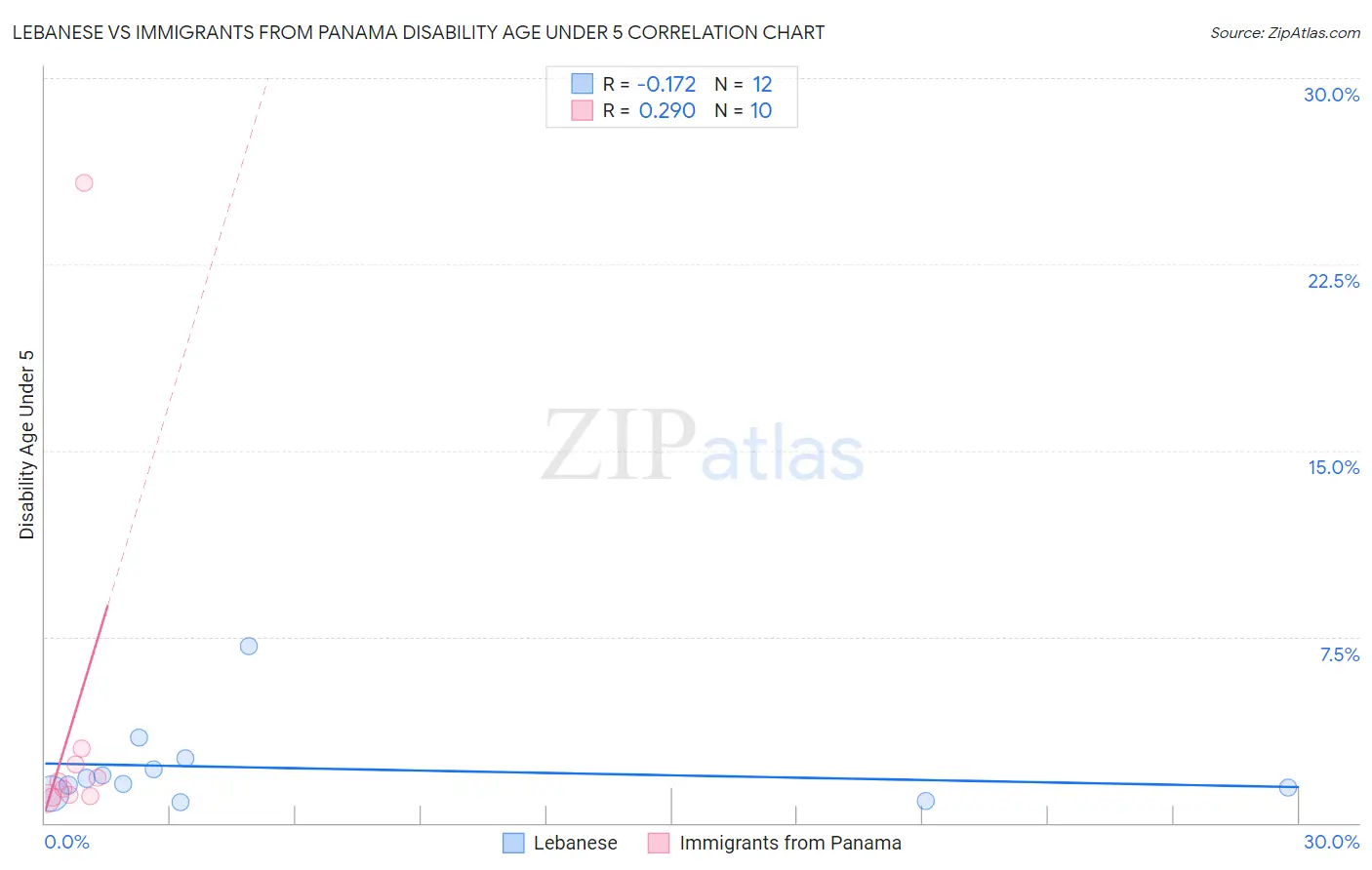 Lebanese vs Immigrants from Panama Disability Age Under 5