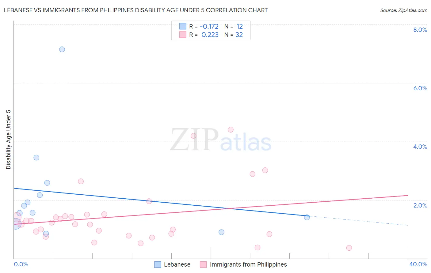 Lebanese vs Immigrants from Philippines Disability Age Under 5