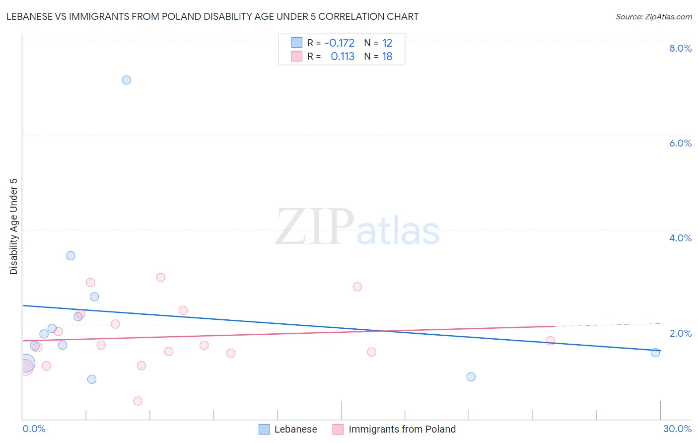 Lebanese vs Immigrants from Poland Disability Age Under 5