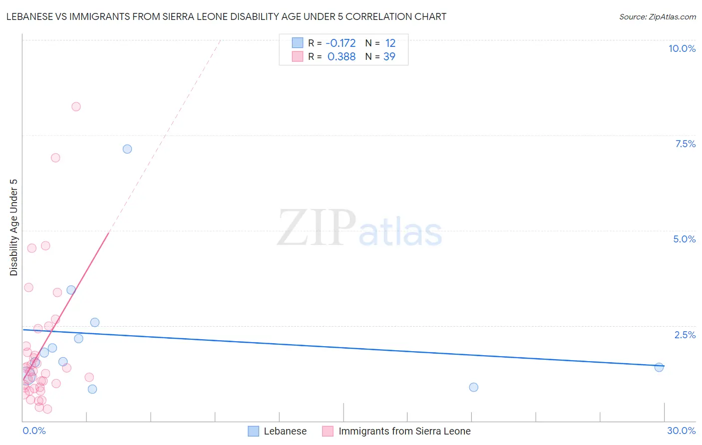 Lebanese vs Immigrants from Sierra Leone Disability Age Under 5