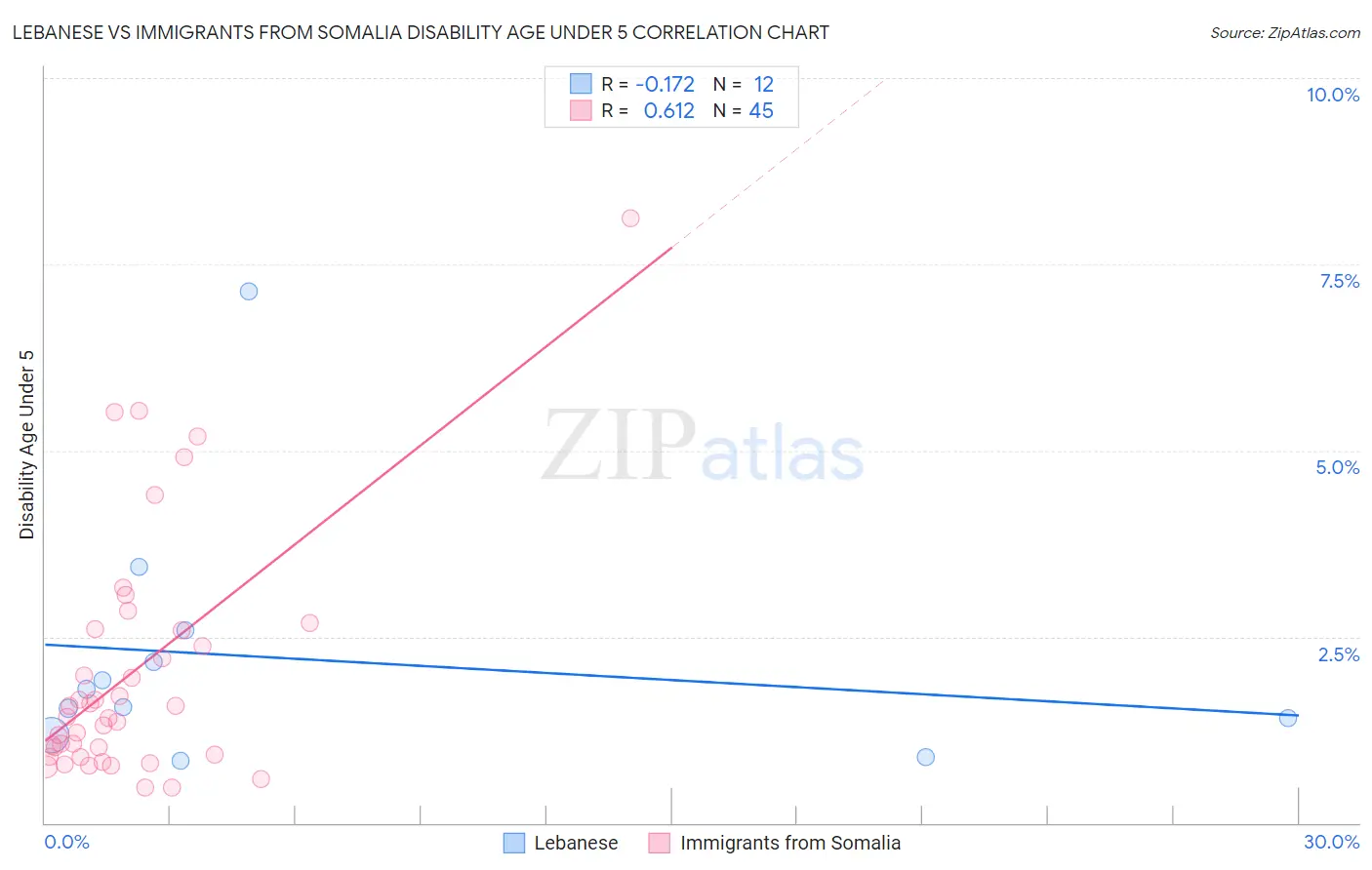 Lebanese vs Immigrants from Somalia Disability Age Under 5